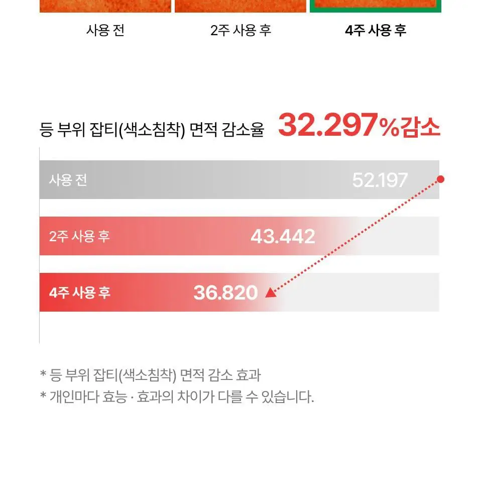 [색소침착] 오드로이 등잡티크림 로프디 200ml 상세페이지 7